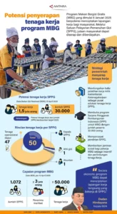 Program MBG Targetkan Penyerapan 1 Juta Tenaga Kerja dan Dorong Pertumbuhan Ekonomi Lebih dari 1%