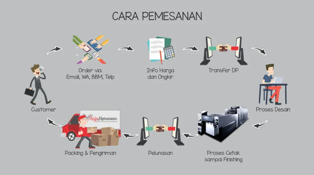 Proses Pemesanan dan Pembayaran