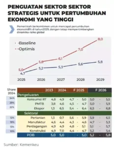 Proyeksi Pertumbuhan Ekonomi Indonesia 2026 Turun, Pemerintah Dorong Avtur Berbasis Sawit