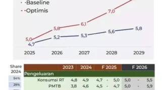 Proyeksi Pertumbuhan Ekonomi Indonesia 2026 Turun, Pemerintah Dorong Avtur Berbasis Sawit