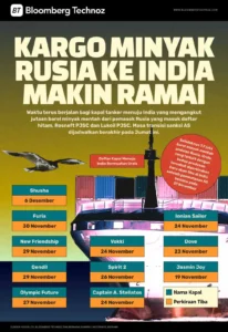 Regulasi Import Minyak Rusia 150 Juta Barel Siap Diterapkan Pemerintah