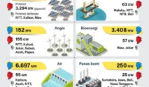 RI Hadapi Tantangan Lepas Candu Minyak Impor dan Percepat Energi Baru Terbarukan