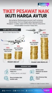 RI Luncurkan Empat Kebijakan Baru Lindungi Maskapai dari Kenaikan Harga Avtur