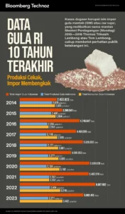 RI Tingkatkan Impor Gula Meski Produksi Naik, Kritik Terhadap Bos Danantara Meningkat