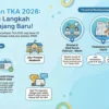 Ribuan Siswa SD Kota Batu Ikuti TKA 2026 dengan Pengawasan Ketat