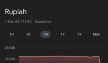 Rupiah Melemah ke Rp17.035 per Dolar AS pada Sore Ini
