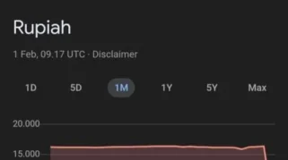 Rupiah Melemah ke Rp17.035 per Dolar AS pada Sore Ini