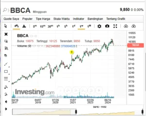 Saham BBCA Naik 4,62% pada 8 April 2026, Sentuh Level Tertinggi dan Dapatkan Rekomendasi BNI Sekuritas