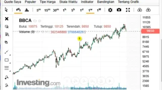 Saham BBCA Naik 4,62% pada 8 April 2026, Sentuh Level Tertinggi dan Dapatkan Rekomendasi BNI Sekuritas
