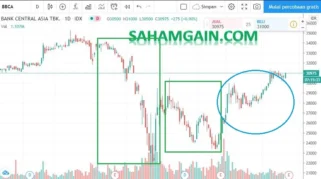 Saham BCA Dipercaya Undervalued, Analis Prediksi Lonjakan Harga di Tengah Ekspansi Cabang