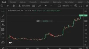 Saham BUMI Catat Kenaikan Signifikan di Tengah Sentimen Pasar yang Beragam