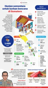 Satgas PRR Percepat Pembangunan Huntap dan Huntara untuk Penyintas Bencana di Aceh, Sumatera Utara, dan Sumatera Barat