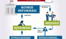 Sengketa Informasi Publik Naik Tajam, KI Jatim Catat Kinerja Penyelesaian Terus Meningkat