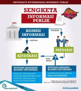 Sengketa Informasi Publik Naik Tajam, KI Jatim Catat Kinerja Penyelesaian Terus Meningkat