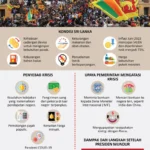 Sri Lanka Menghadapi Krisis Ekonomi Parah, Risiko Kolaps Memburuk