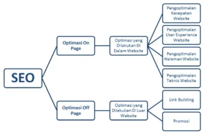 Strategi Dasar SEO untuk Website WordPress yang Harus Diterapkan