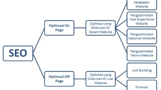 Strategi Dasar SEO untuk Website WordPress yang Harus Diterapkan