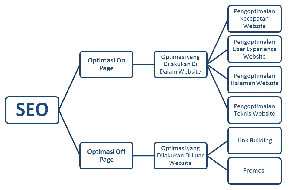 Strategi Dasar SEO untuk Website WordPress yang Harus Diterapkan