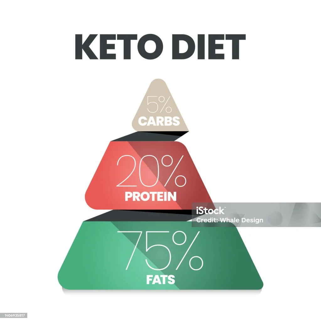 Strategi Hidup Sehat Selama Diet Keto