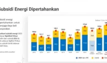 Subsidi Energi Naik Tajam Jadi Rp51,5 Triliun, Membebani Keuangan Negara