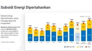 Subsidi Energi Naik Tajam Jadi Rp51,5 Triliun, Membebani Keuangan Negara