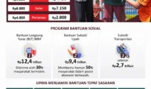 Subsidi Tepat Sasaran: Pemerintah Tinjau Penyesuaian Harga BBM dan Pengawasan LPG