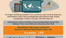 Surplus Neraca Perdagangan Indonesia Februari 2026 Mencapai USD 1,27 Miliar