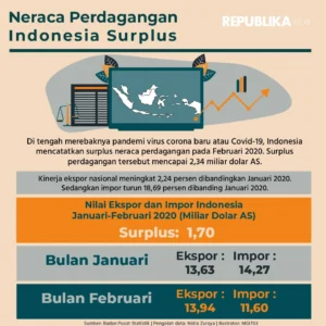 Surplus Neraca Perdagangan Indonesia Februari 2026 Mencapai USD 1,27 Miliar