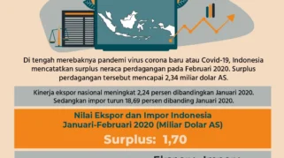 Surplus Neraca Perdagangan Indonesia Februari 2026 Mencapai USD 1,27 Miliar
