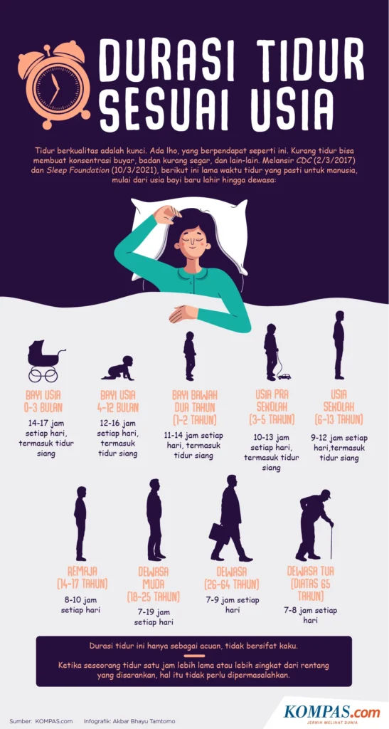 Tabel Referensi Durasi Tidur Ideal Menurut Usia