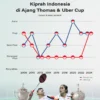 Thomas & Uber Cup 2026: Indonesia Gagal di Thomas, Uber Cup Raih Tiket Perempat Final