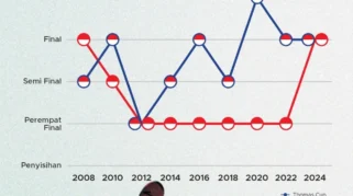 Thomas & Uber Cup 2026: Indonesia Gagal di Thomas, Uber Cup Raih Tiket Perempat Final