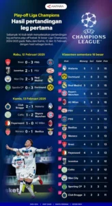 Tiga Tuan Rumah Kalah di Leg Pertama Perempat Final Liga Champions 2025/2026