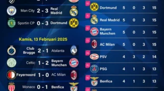 Tiga Tuan Rumah Kalah di Leg Pertama Perempat Final Liga Champions 2025/2026