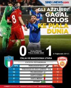 Timnas Italia Gagal Lolos Piala Dunia 2026, Pelatih dan Pejabat Utama Mengundurkan Diri