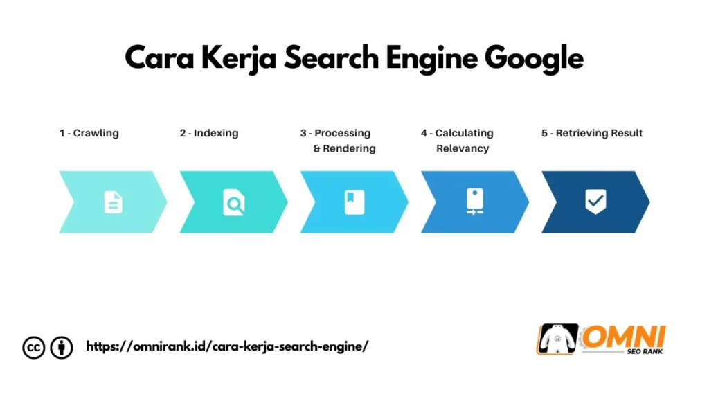 Tips SEO yang Selaras dengan Cara Kerja Mesin Pencari Google