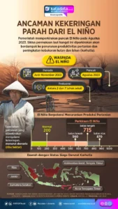 Walhi Peringatkan Ancaman El Nino Ekstrem Picu Risiko Kekeringan dan Krisis Pangan Nasional