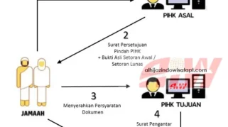 War Haji: Skema Pembayaran Cepat Mengundang Isu Keadilan dan Potensi Sengketa