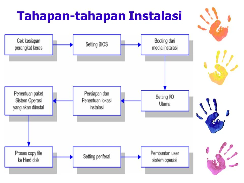 3. Proses Instalasi Langkah demi Langkah