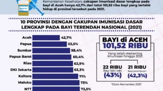 Aceh Dipilih Jadi Percontohan Kebangkitan Imunisasi Nasional di Wilayah Barat Indonesia