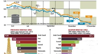 Analisis Harga Minyak Dunia dan Efeknya pada Listrik Rumah