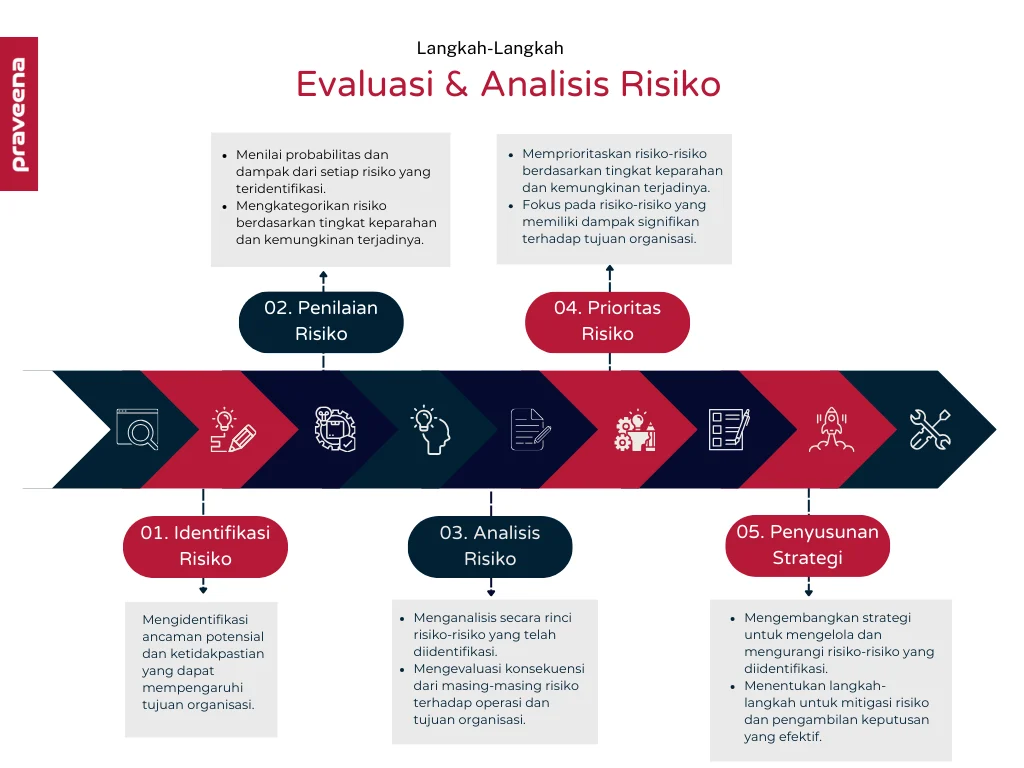 Analisis Risiko dan Cara Mengatasinya