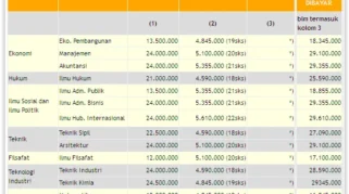 Biaya Kuliah UNPAR D3 dan S1 Semua Jurusan dari Awal hingga Lulus