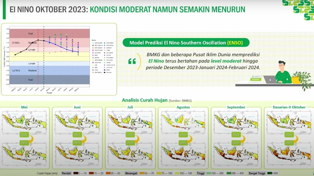 BMKG Prediksi Dinamika Atmosfer Berlangsung Sepekan Terkait Kondisi El Nino