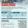 Boraks MBG Di Anambas Menimbulkan Keracunan Massal pada Ratusan Pelajar