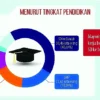 BPS.go.id: Hanya 13% Tenaga Kerja Indonesia Berpendidikan Tinggi, Lulusan SD Masih Dominan