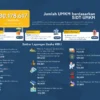 BSN Hanya Mampu Sentuh 3.000 UMKM dari 64 Juta, DPR Soroti Fungsi dan Anggaran