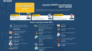 BSN Hanya Mampu Sentuh 3.000 UMKM dari 64 Juta, DPR Soroti Fungsi dan Anggaran