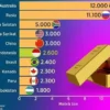 Cadangan Emas Dunia dan Dampak Penjualan Massal Terhadap Harga Emas Global