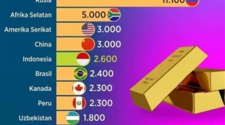 Cadangan Emas Dunia dan Dampak Penjualan Massal Terhadap Harga Emas Global